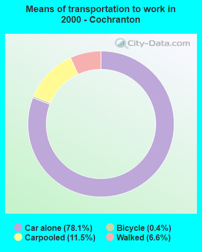 Means of transportation to work in 2000 - Cochranton