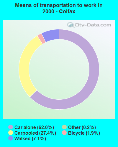 Means of transportation to work in 2000 - Colfax