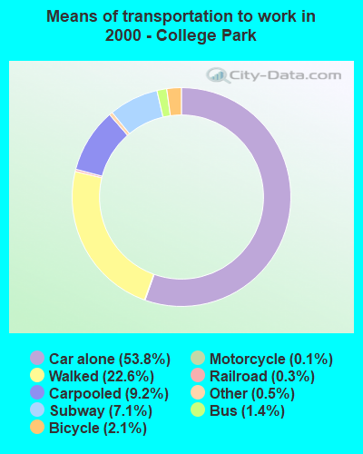 Means of transportation to work in 2000 - College Park