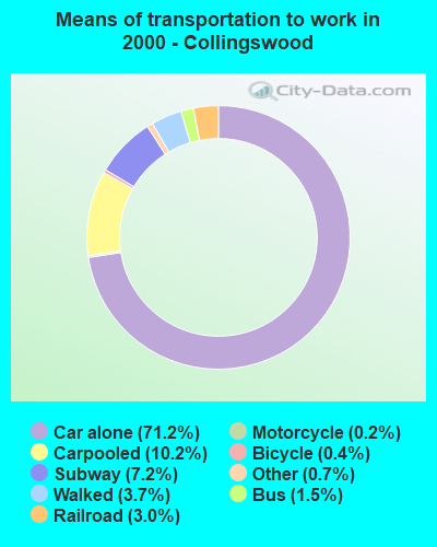 Means of transportation to work in 2000 - Collingswood