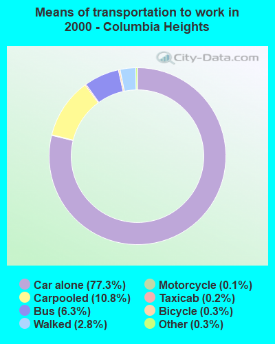 Means of transportation to work in 2000 - Columbia Heights