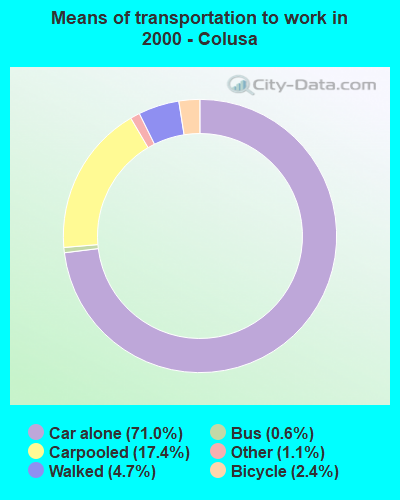 Means of transportation to work in 2000 - Colusa