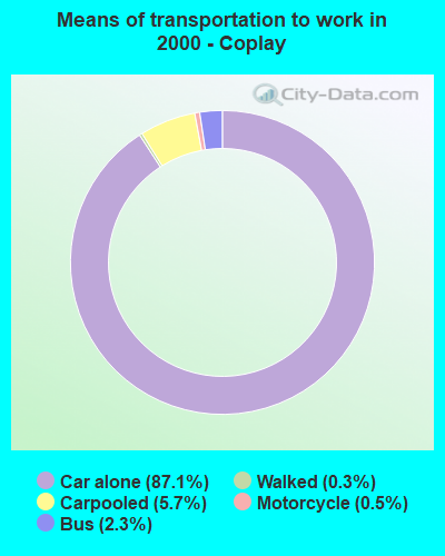 Means of transportation to work - Coplay