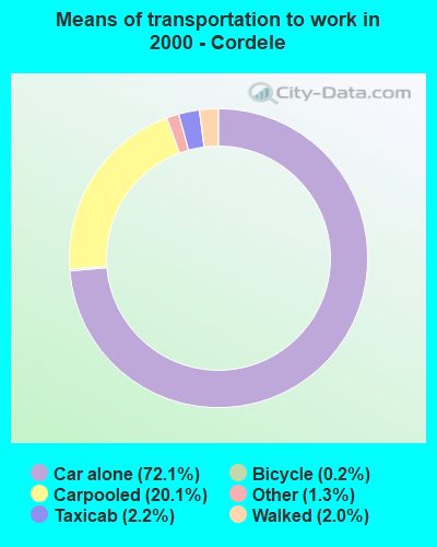 Means of transportation to work in 2000 - Cordele