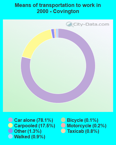 Means of transportation to work in 2000 - Covington
