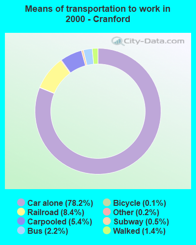 Means of transportation to work - Cranford
