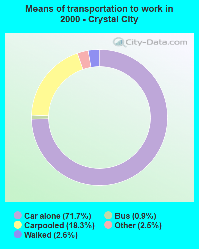 Means of transportation to work in 2000 - Crystal City