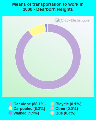 Means of transportation to work in 2000 - Dearborn Heights