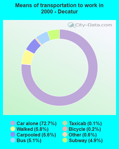 Means of transportation to work in 2000 - Decatur