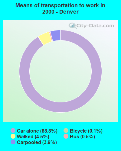 Means of transportation to work in 2000 - Denver