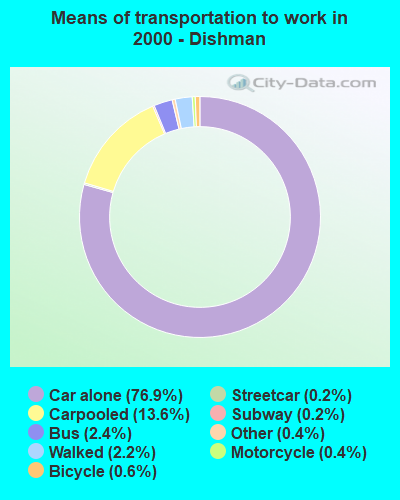 Means of transportation to work - Dishman