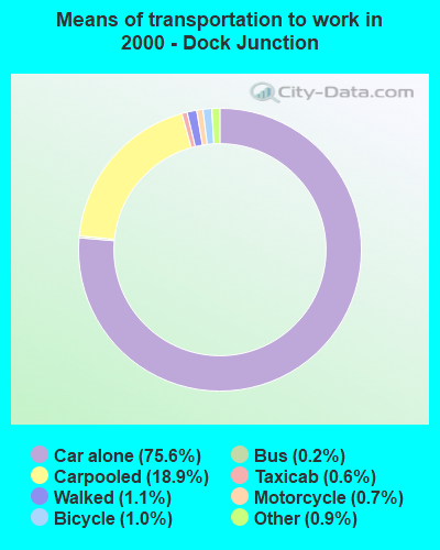 Means of transportation to work in 2000 - Dock Junction