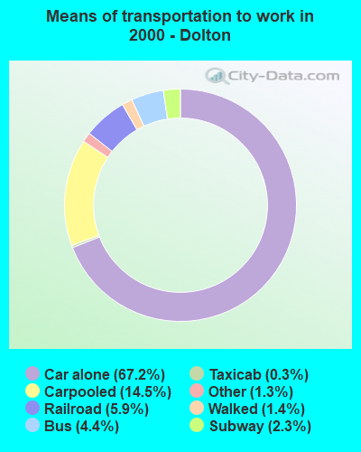 Means of transportation to work in 2000 - Dolton