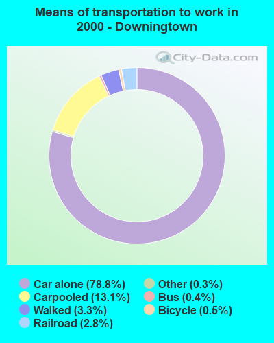 Means of transportation to work in 2000 - Downingtown