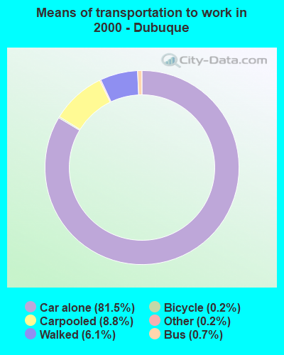 Means of transportation to work in 2000 - Dubuque