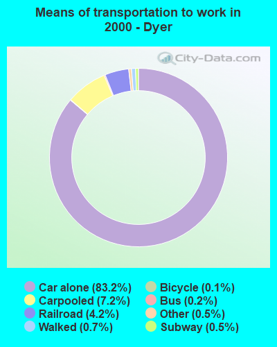 Means of transportation to work in 2000 - Dyer