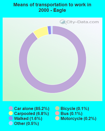 Means of transportation to work in 2000 - Eagle