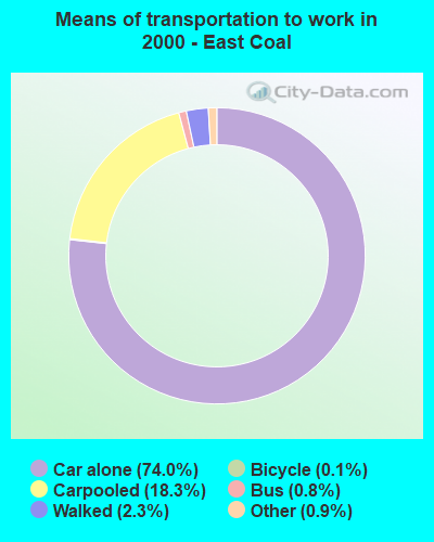 Means of transportation to work - East Coal