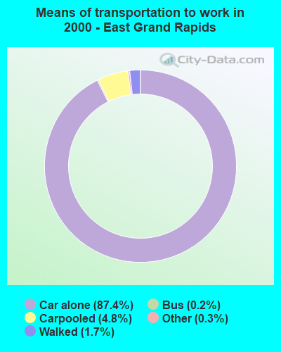 Means of transportation to work in 2000 - East Grand Rapids