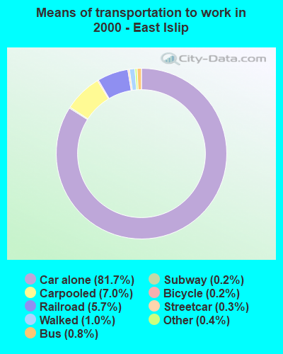 Means of transportation to work in 2000 - East Islip