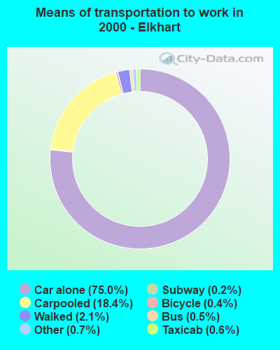 Means of transportation to work in 2000 - Elkhart