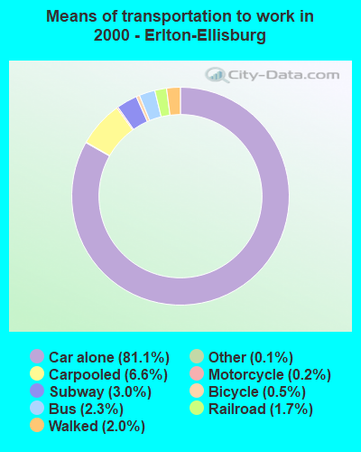 Means of transportation to work - Erlton-Ellisburg