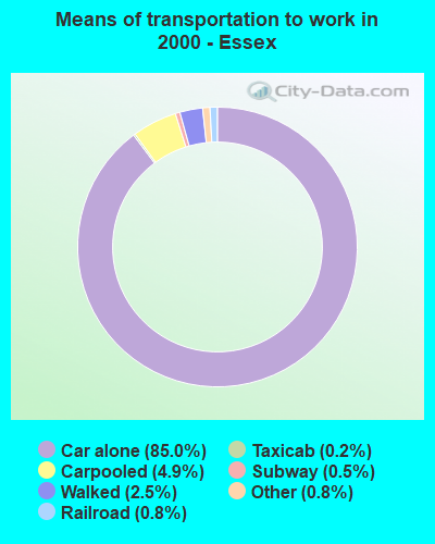 Means of transportation to work - Essex