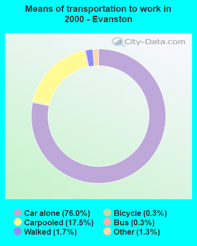 Means of transportation to work in 2000 - Evanston