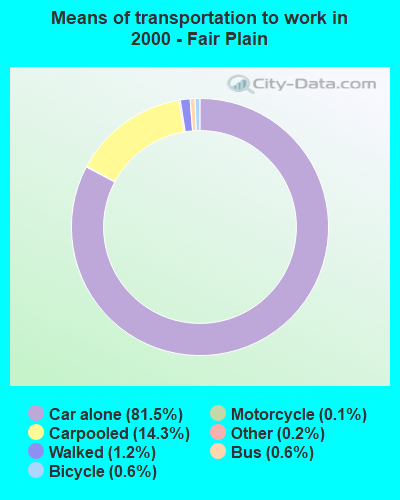 Means of transportation to work in 2000 - Fair Plain
