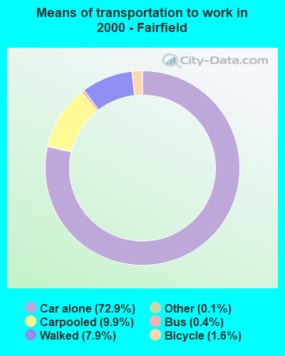 Means of transportation to work in 2000 - Fairfield