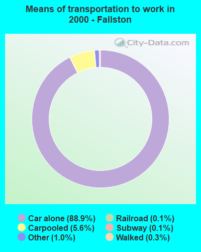 Means of transportation to work in 2000 - Fallston