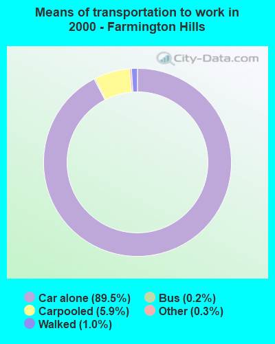 Means of transportation to work in 2000 - Farmington Hills