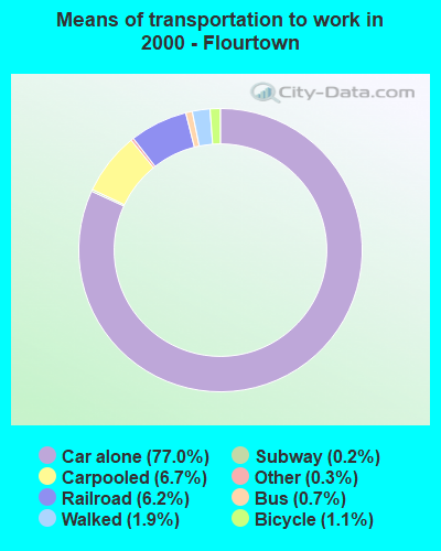 Means of transportation to work in 2000 - Flourtown