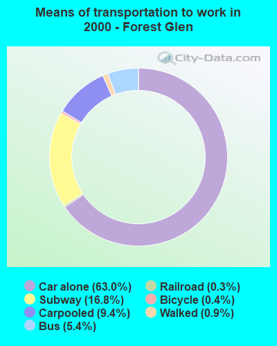 Means of transportation to work in 2000 - Forest Glen