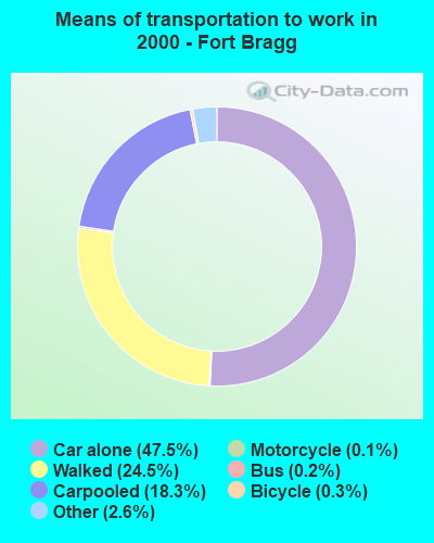 Means of transportation to work - Fort Bragg