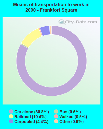 Means of transportation to work in 2000 - Frankfort Square