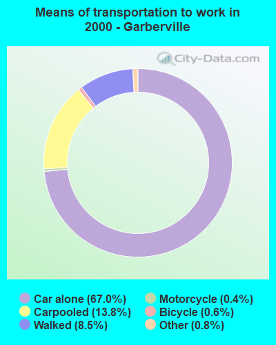Means of transportation to work - Garberville