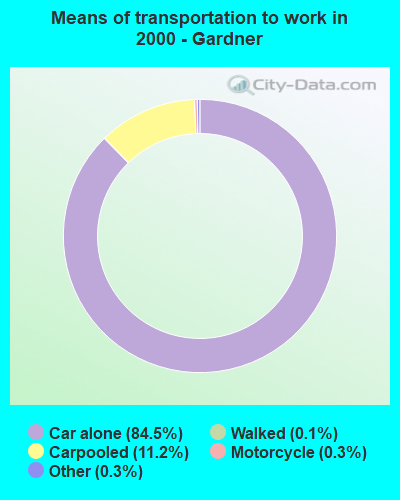 Means of transportation to work in 2000 - Gardner