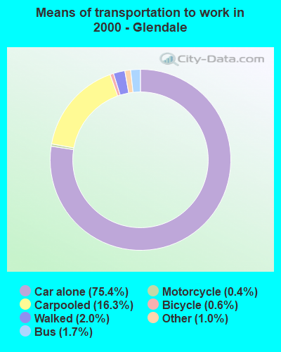 Means of transportation to work in 2000 - Glendale