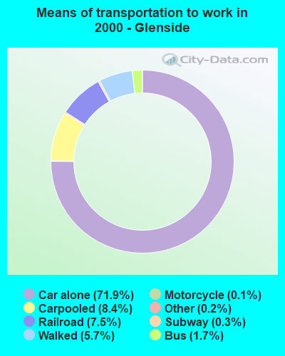 Means of transportation to work in 2000 - Glenside