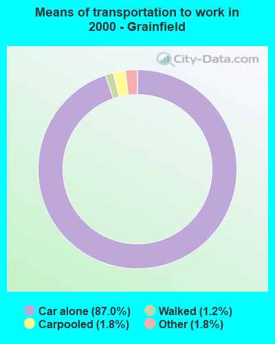Means of transportation to work in 2000 - Grainfield