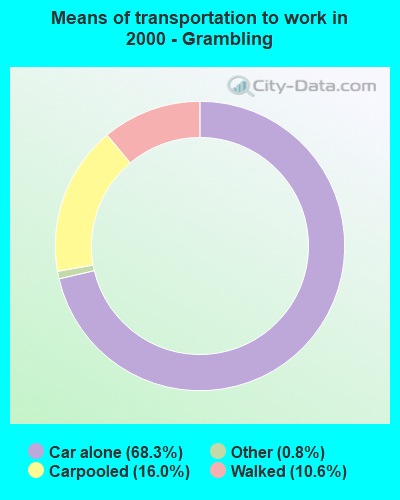 Means of transportation to work in 2000 - Grambling