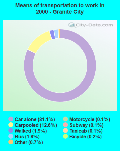 Means of transportation to work in 2000 - Granite City