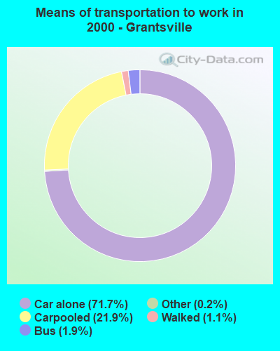 Means of transportation to work in 2000 - Grantsville