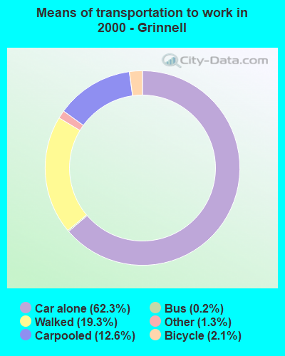 Means of transportation to work in 2000 - Grinnell