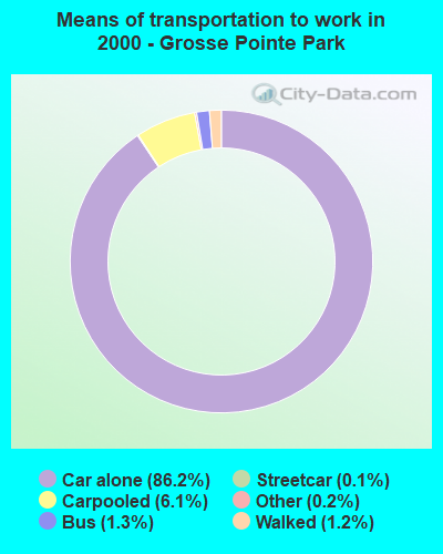 Means of transportation to work in 2000 - Grosse Pointe Park