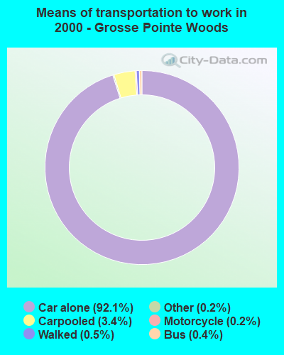 Means of transportation to work in 2000 - Grosse Pointe Woods