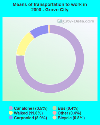 Means of transportation to work in 2000 - Grove City