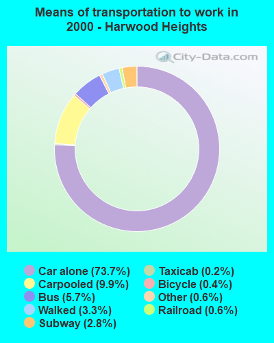 Means of transportation to work in 2000 - Harwood Heights