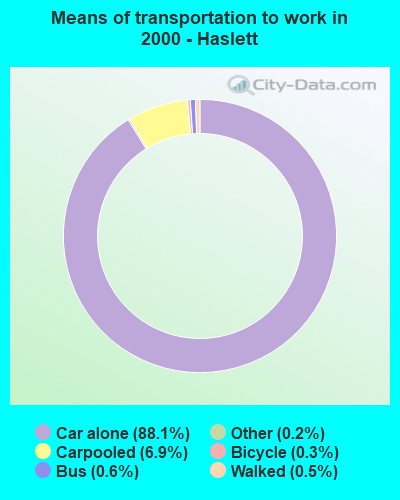 Means of transportation to work in 2000 - Haslett